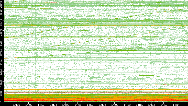 Src. Port vs. Time