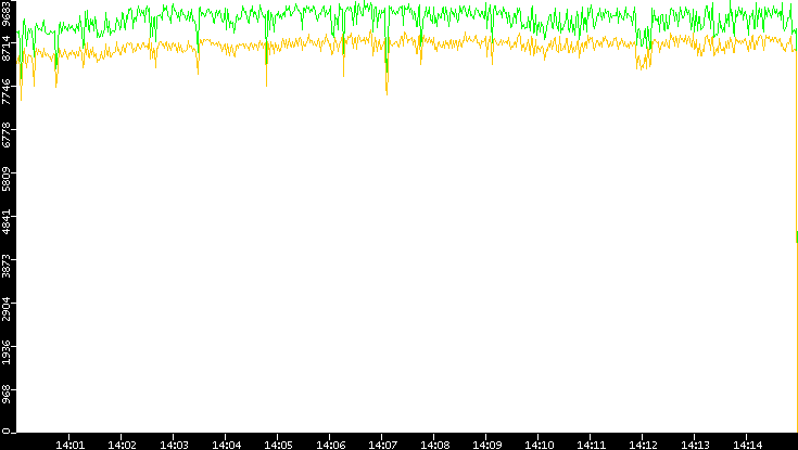Entropy of Port vs. Time