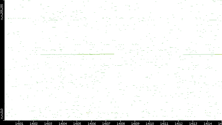 Dest. IP vs. Time