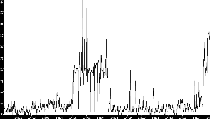 Throughput vs. Time