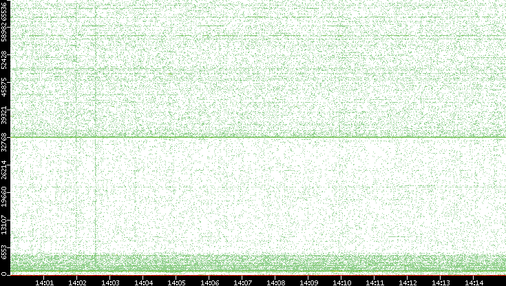 Dest. Port vs. Time