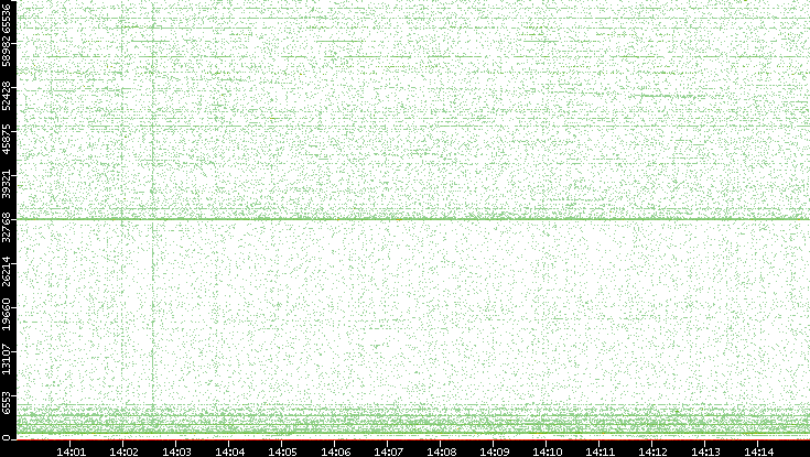 Src. Port vs. Time