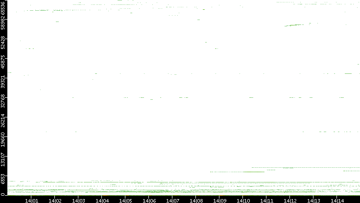 Dest. Port vs. Time