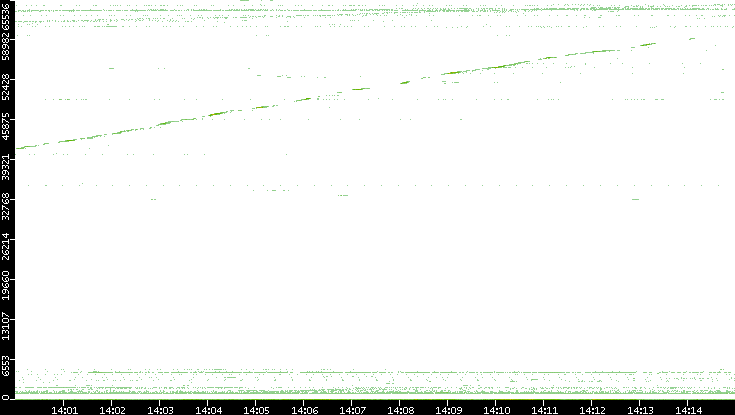 Src. Port vs. Time
