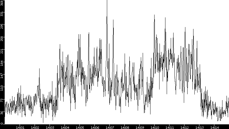 Throughput vs. Time