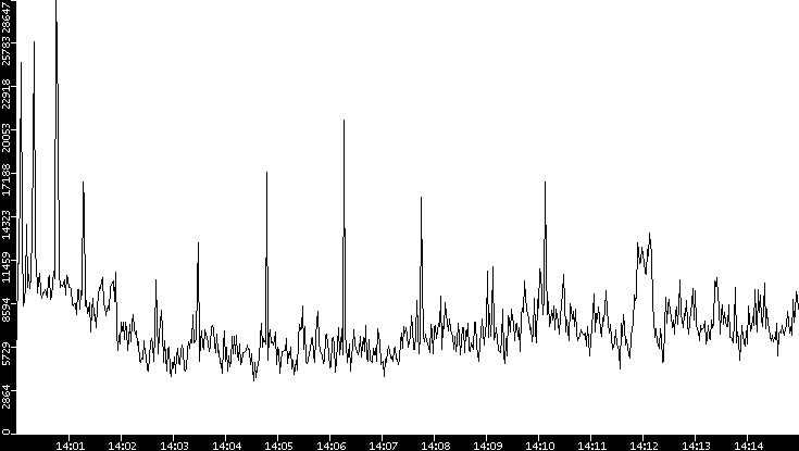Throughput vs. Time