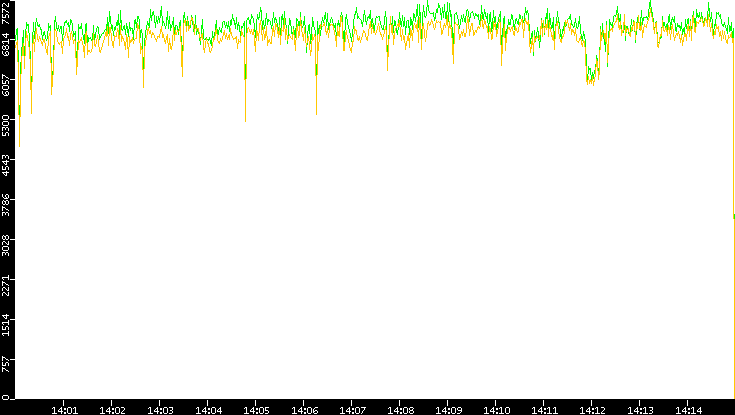 Entropy of Port vs. Time