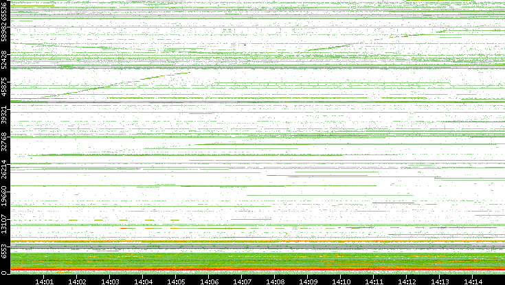 Src. Port vs. Time