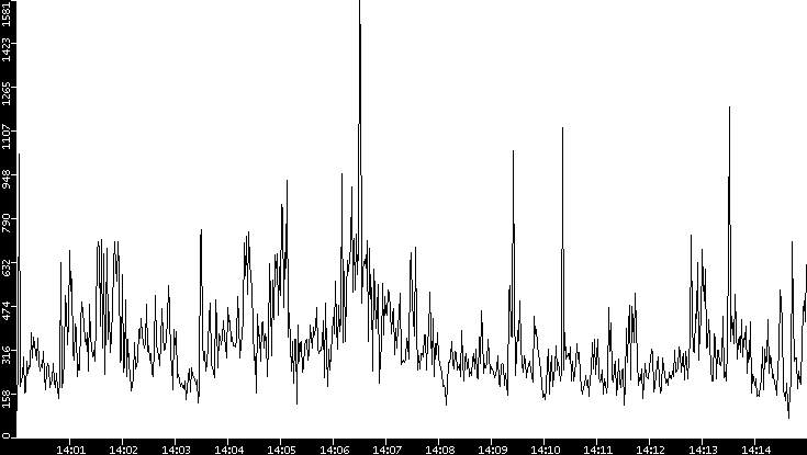 Throughput vs. Time