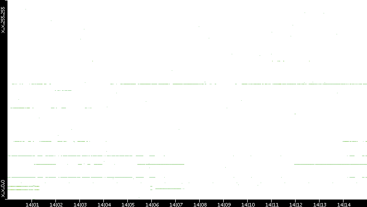 Dest. IP vs. Time