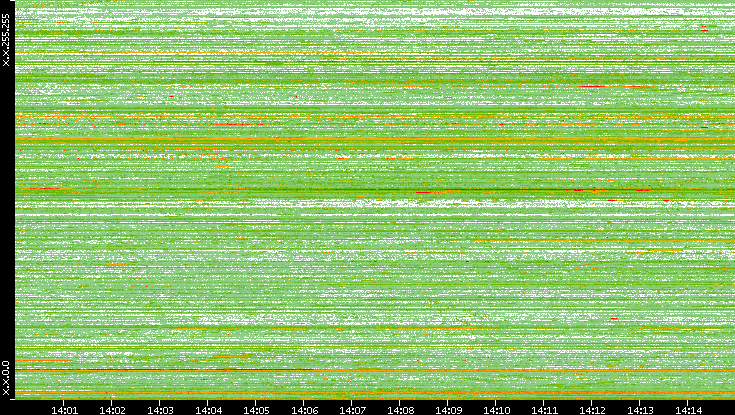 Dest. IP vs. Time