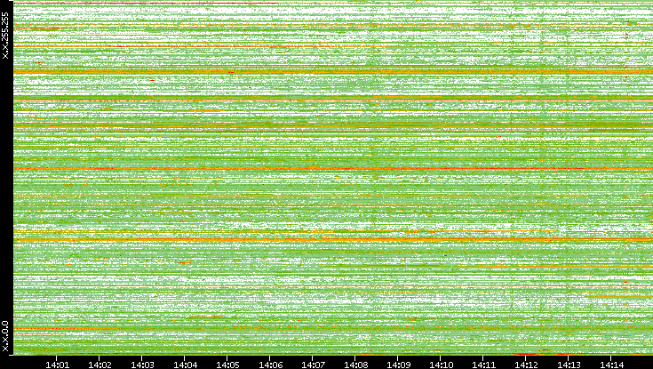 Src. IP vs. Time