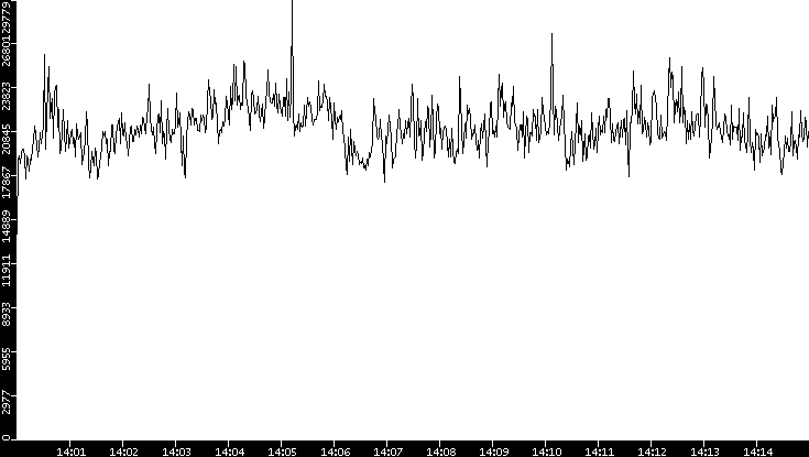 Throughput vs. Time