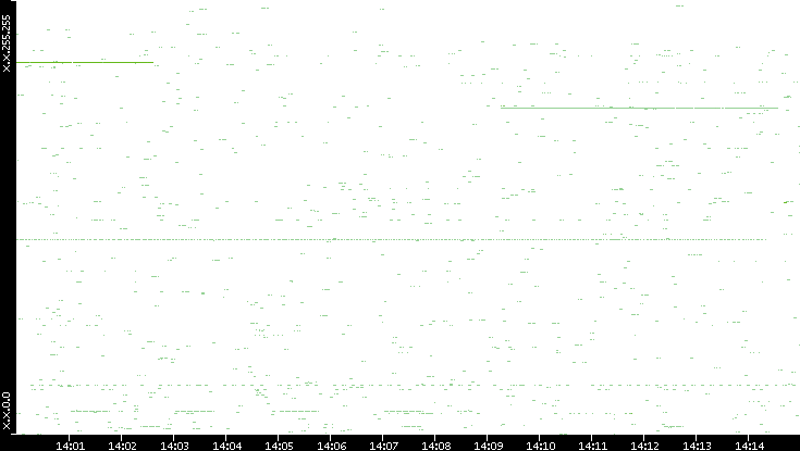 Src. IP vs. Time
