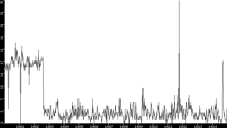 Throughput vs. Time