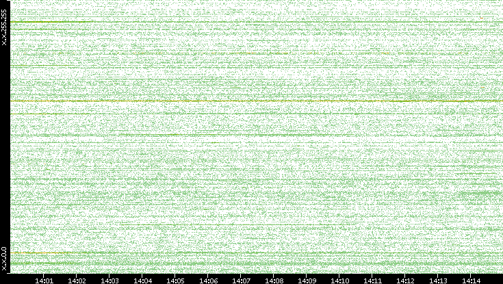 Dest. IP vs. Time