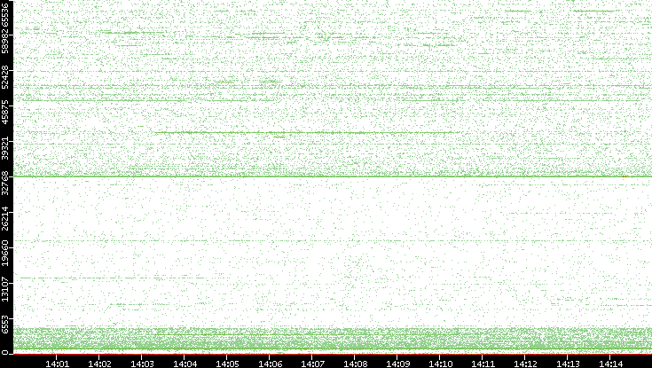 Dest. Port vs. Time