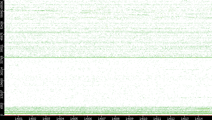 Src. Port vs. Time