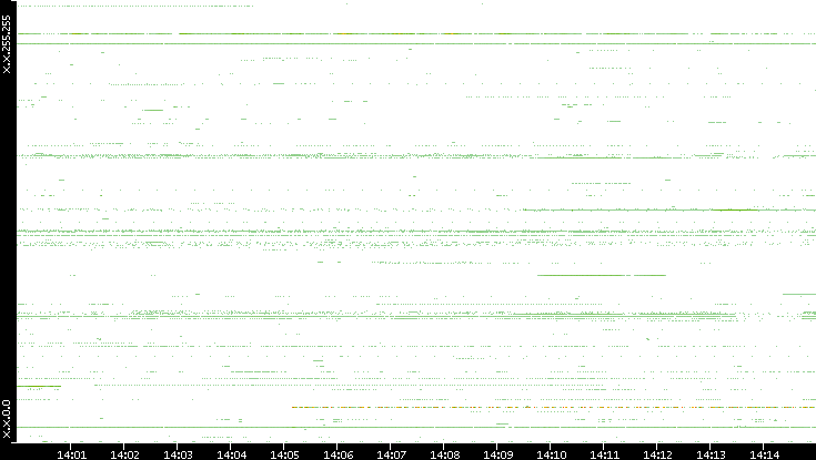 Src. IP vs. Time