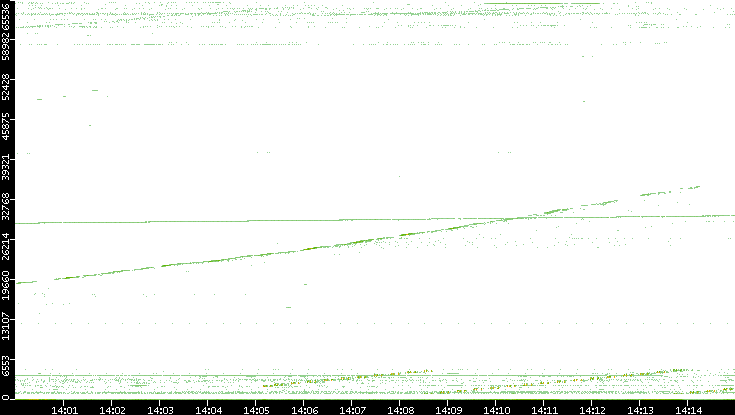 Src. Port vs. Time