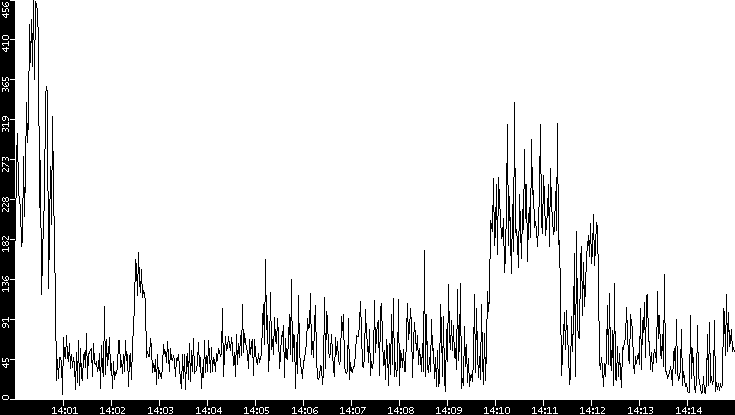 Throughput vs. Time