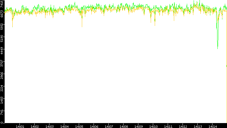 Entropy of Port vs. Time