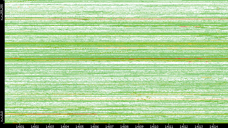 Dest. IP vs. Time