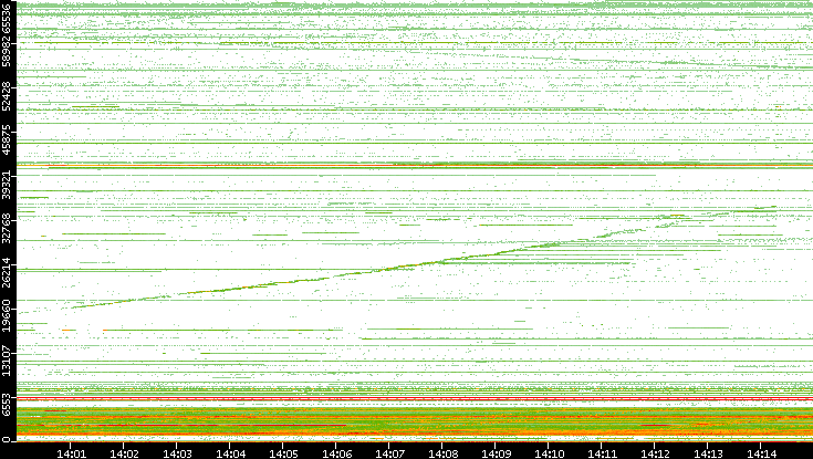 Src. Port vs. Time