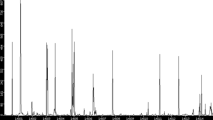 Throughput vs. Time