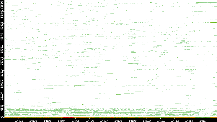 Dest. Port vs. Time