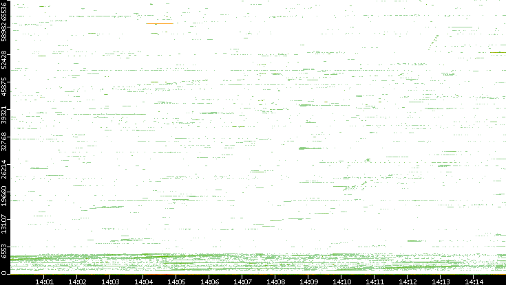 Src. Port vs. Time