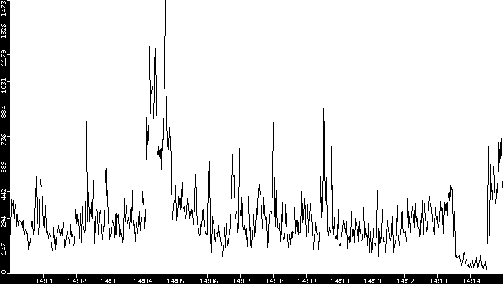 Throughput vs. Time