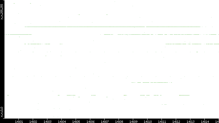 Dest. IP vs. Time