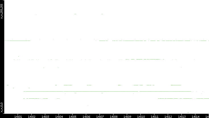 Src. IP vs. Time