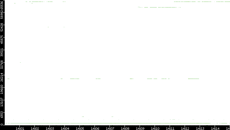 Src. Port vs. Time