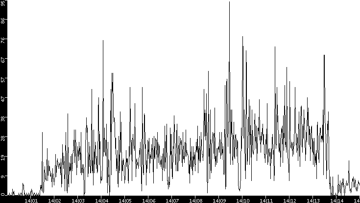 Throughput vs. Time
