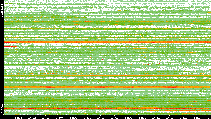 Src. IP vs. Time