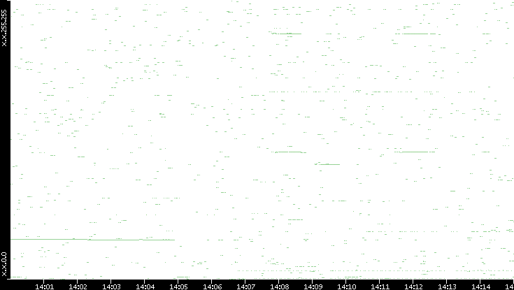 Dest. IP vs. Time