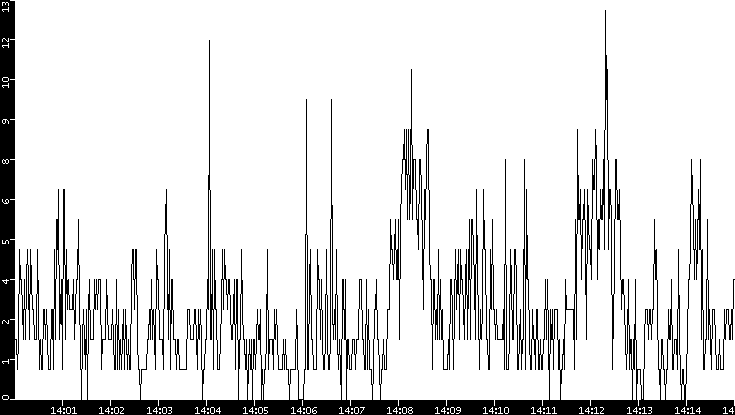 Throughput vs. Time