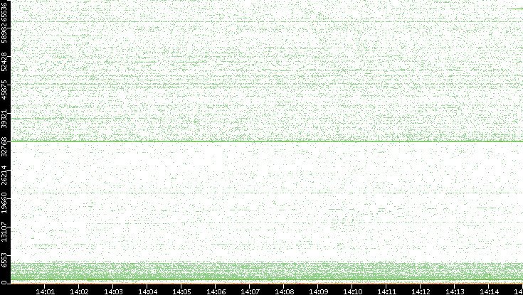 Dest. Port vs. Time