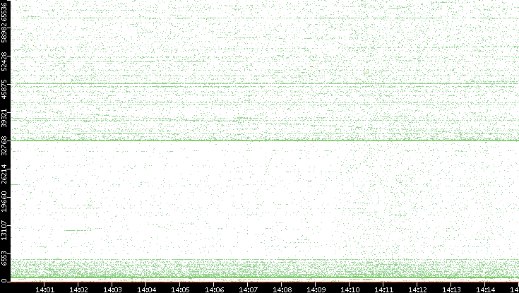 Src. Port vs. Time