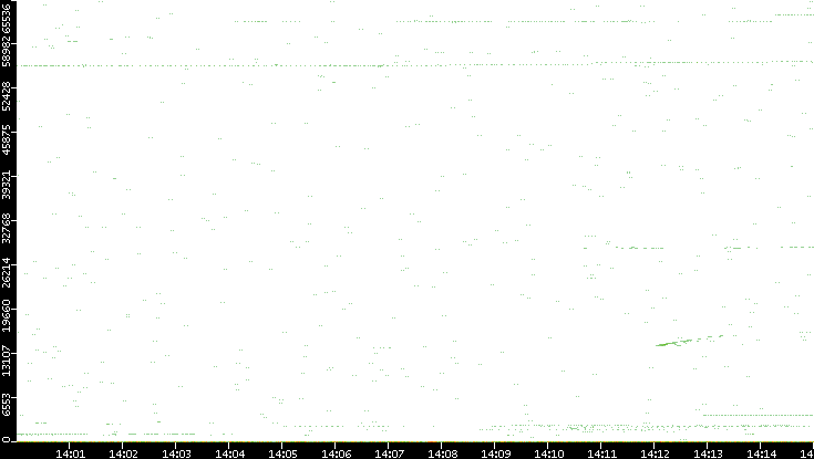 Dest. Port vs. Time