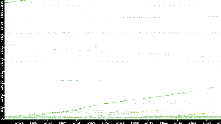 Src. Port vs. Time