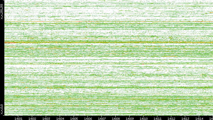 Dest. IP vs. Time