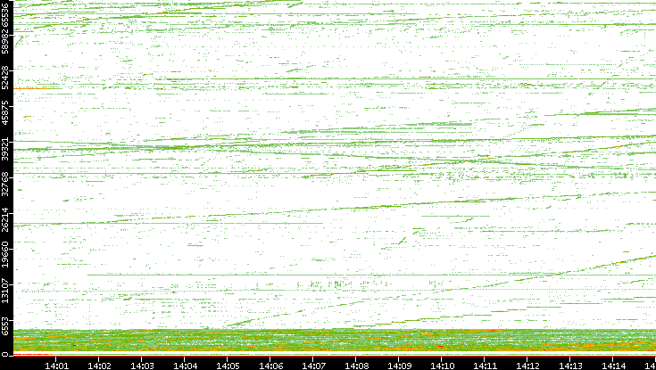 Src. Port vs. Time