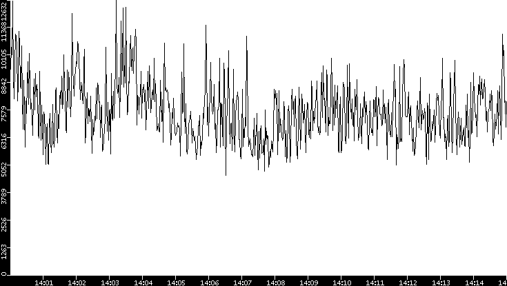 Throughput vs. Time