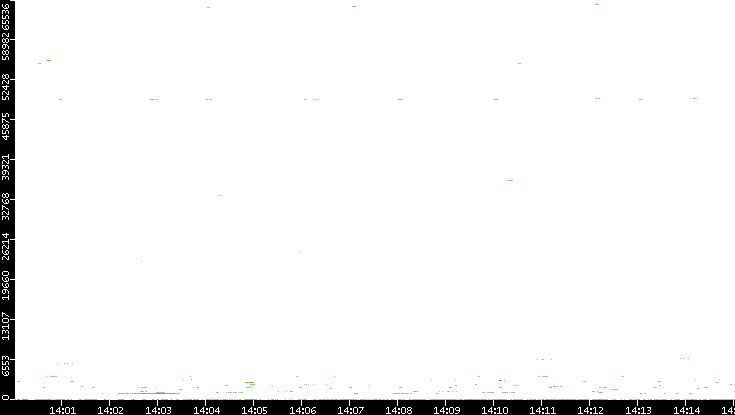 Dest. Port vs. Time