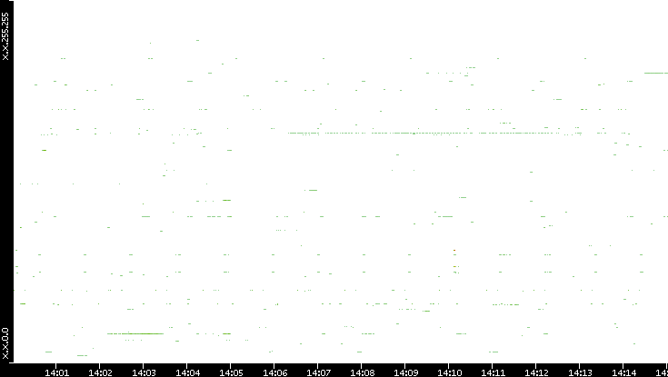 Src. IP vs. Time