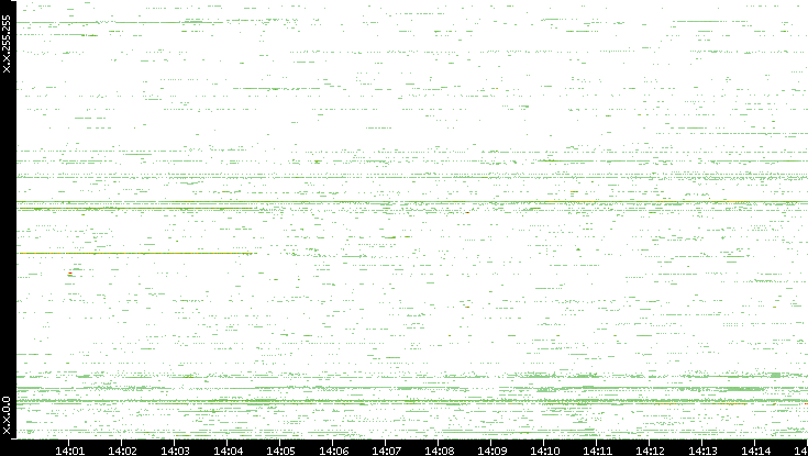 Dest. IP vs. Time