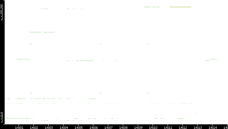Dest. IP vs. Time